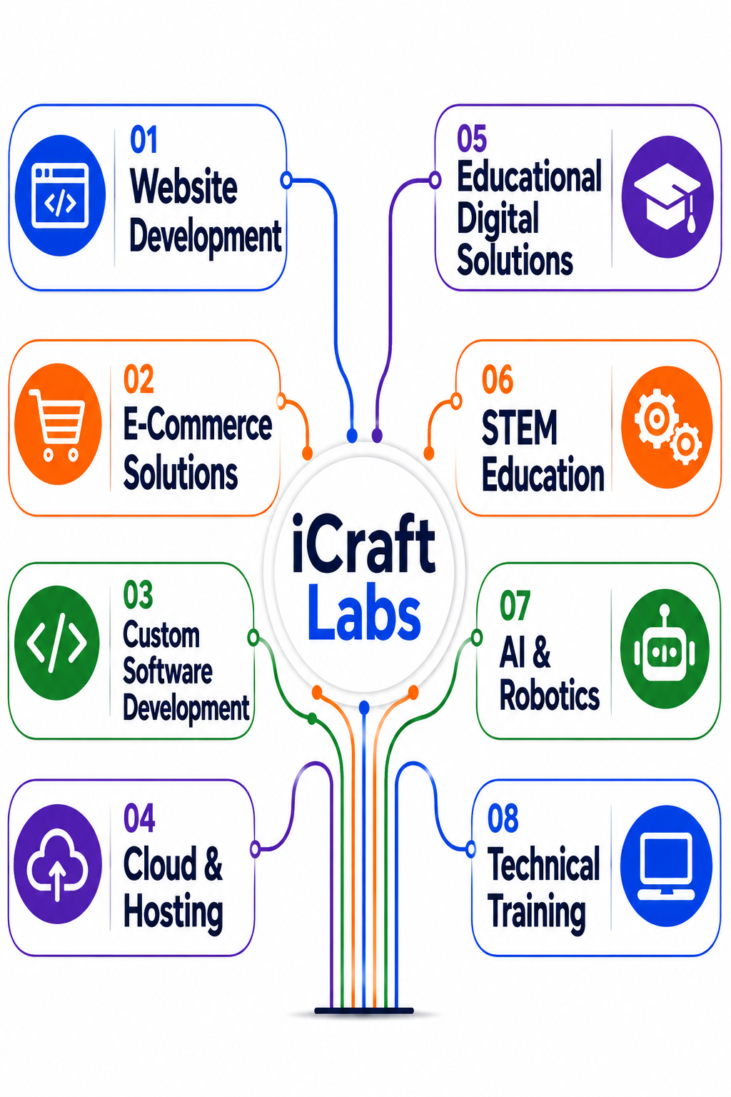 iCraft Labs Services
