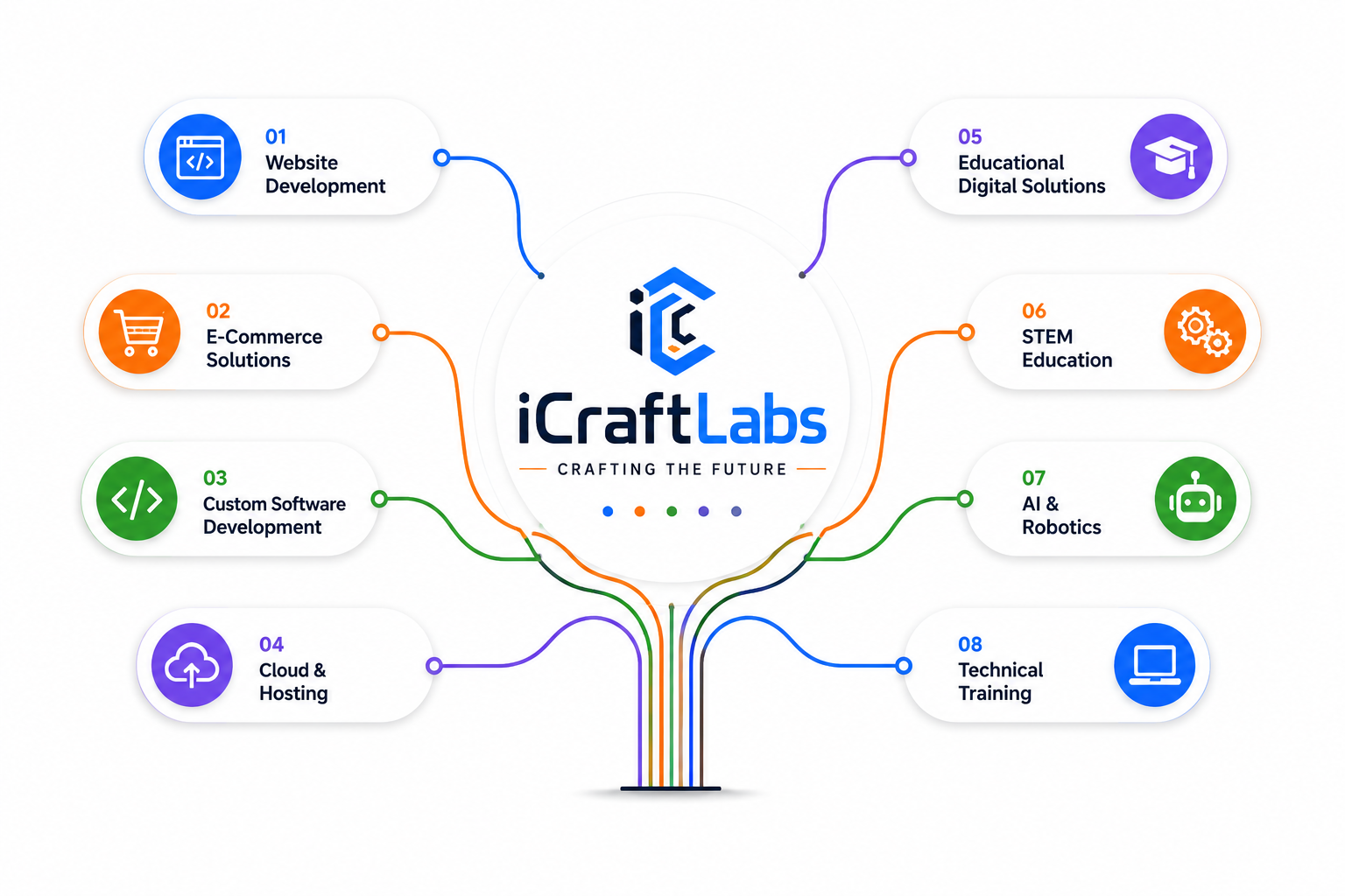 iCraft Labs Services